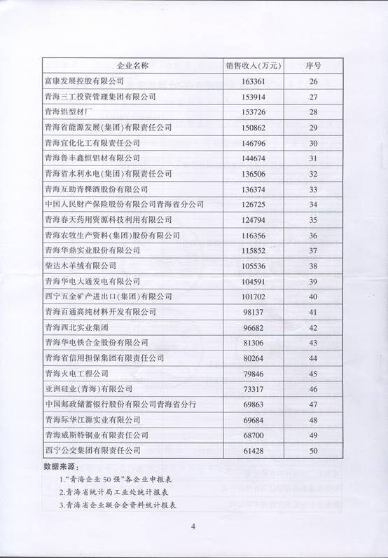 青海物產(chǎn)再次入圍“2016青海企業(yè)50強(qiáng)”，名列第十三名