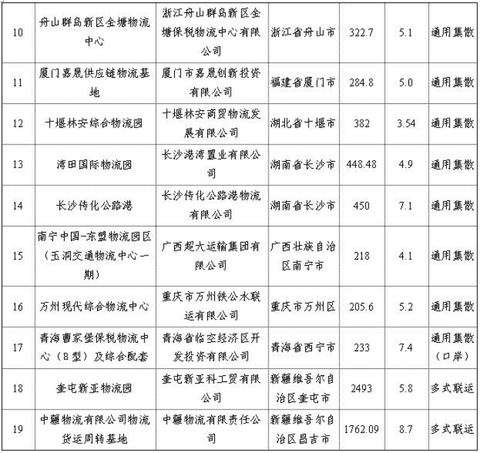 交通運輸部辦公廳關于對2019年擬投資補助的貨運樞紐（物流園區(qū)）項目進行公示